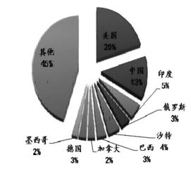 印度经济增长潜力巨大，吸引外资挑战重重