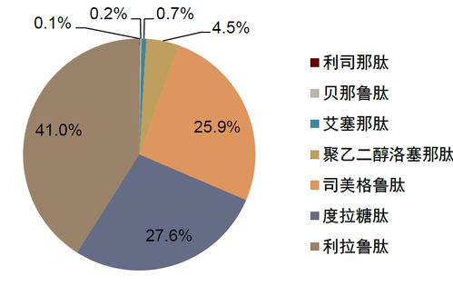 国产厂商GLP-1竞争格局将呈现双雄并立的局面，能否崛起引人期待！