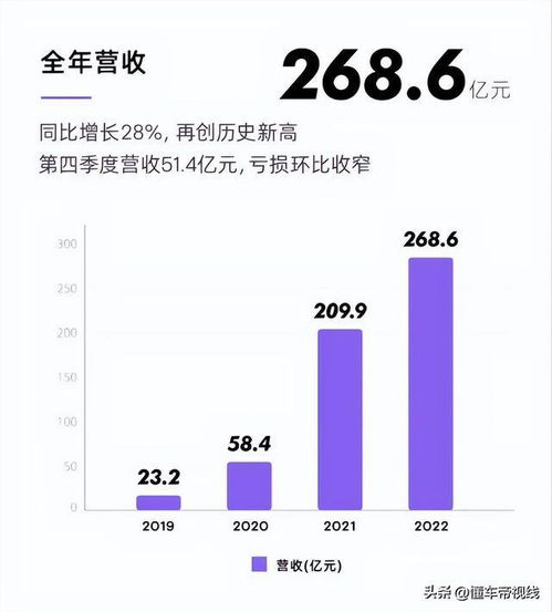 小鹏汽车的利润增长：月销破万都困难，但收入却大幅增长