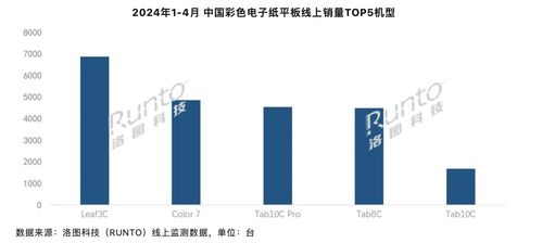 洛图科技：电纸书平板迎来‘彩色时代’，面板渗透率翻倍的最新动态