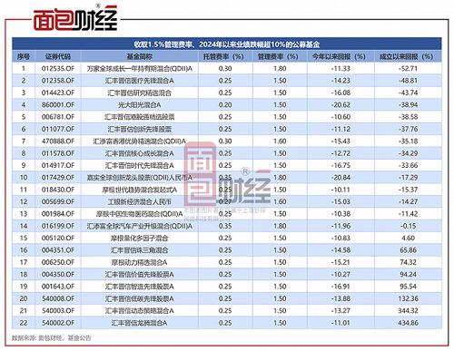 汇丰晋信基金旗下的6只基金在过去一年间的亏损幅度已经超过30%，投资者还需关注费用收取问题