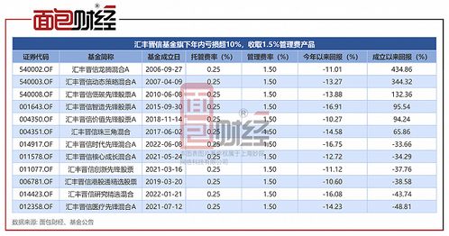 汇丰晋信基金旗下的6只基金在过去一年间的亏损幅度已经超过30%，投资者还需关注费用收取问题