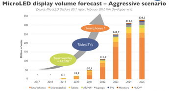 机构：预估2028年Micro LED芯片产值将达5.8亿美元