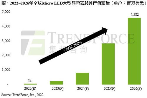 机构：预估2028年Micro LED芯片产值将达5.8亿美元