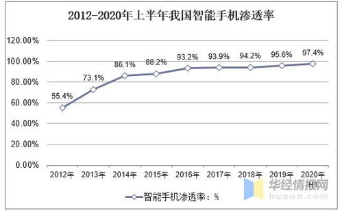 折叠手机出货量增长，预计到2028年市场渗透率将达近5%