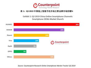 折叠手机出货量增长，预计到2028年市场渗透率将达近5%