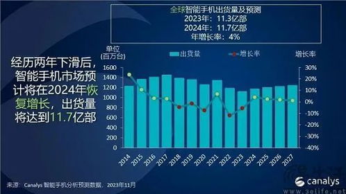 折叠手机出货量增长，预计到2028年市场渗透率将达近5%