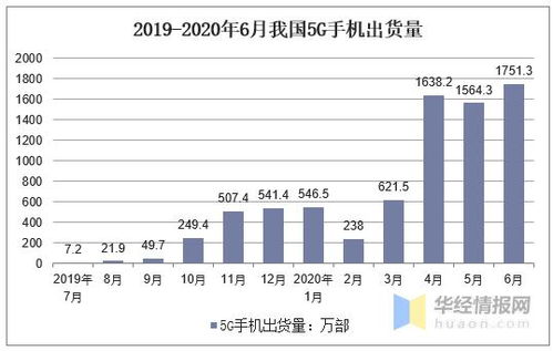 折叠手机出货量增长，预计到2028年市场渗透率将达近5%