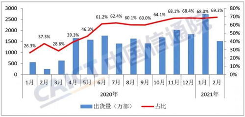 折叠手机出货量增长，预计到2028年市场渗透率将达近5%