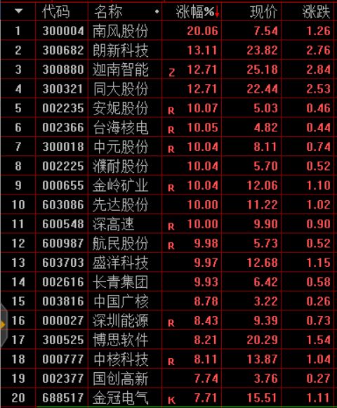 算力板块集体走强：揭示了什么信号？