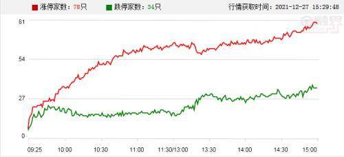 上证指数震荡下跌，但涨幅仍超0.5%，而创业板指上涨0.79%；超百只ST股跌停