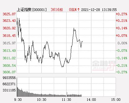 上证指数震荡下跌，但涨幅仍超0.5%，而创业板指上涨0.79%；超百只ST股跌停