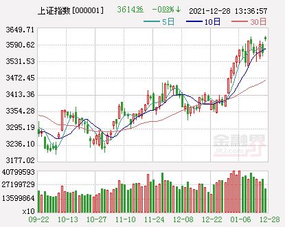 上证指数震荡下跌，但涨幅仍超0.5%，而创业板指上涨0.79%；超百只ST股跌停