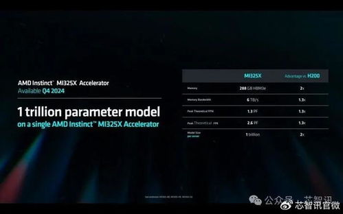 AMD发布AI芯片路线图：四季度推出Mi325X，将比H200快1.3倍！

揭秘AMD AI芯片路线图: Mi325X将在第四季度上市，预计能比H200快1.3倍！

AMD即将发布的AI芯片路线图：Mi325X将在第四季度登场，将速度领先于H200！

AMD AI芯片进度更新：Mi325X预计在第四季度推出，大幅提升性能1.3倍！

第四季度来临！AMD发布AI芯片路线图：Mi325X可能大幅超越H200，令人期待！