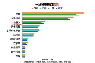 一线城市餐饮市场为何止步不前：一探其原因及应对策略