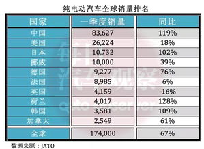 比亚迪电动汽车在全球市场一季度销量创历史新高，33万辆销量令人惊艳