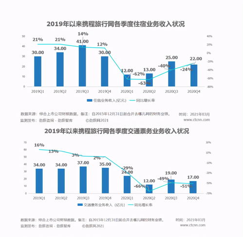 携程涨势惊人! 半年涨5倍！携程成功逆袭：市值涨至1000亿，成为中国互联网巨头新霸主