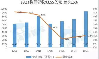 携程涨势惊人! 半年涨5倍！携程成功逆袭：市值涨至1000亿，成为中国互联网巨头新霸主