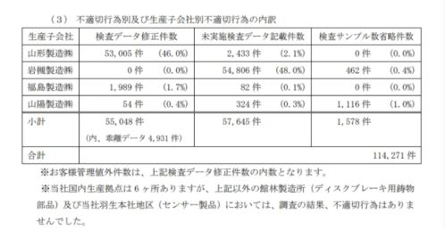 日本汽车业丑闻清单更新：丰田再次涉事，涉及多家厂商32款问题车辆曝光