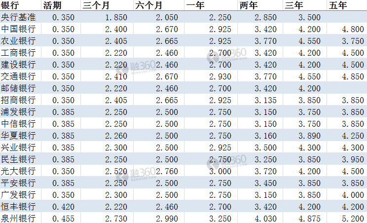 中小银行存款利率再现 三年内利息却不如3%