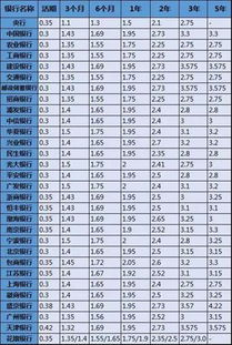 中小银行存款利率再现 三年内利息却不如3%