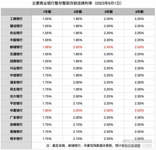 中小银行存款利率再现 三年内利息却不如3%