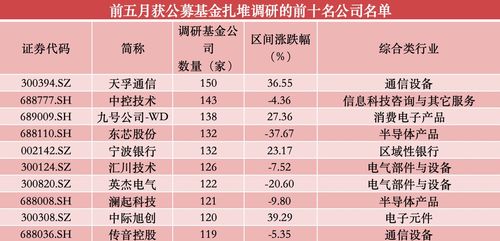 前五月公募高频调研名单公布！张坤、谢治宇等知名基金经理重点关注的股票值得关注