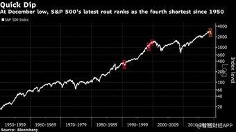 10亿美元股市波动：数只标普500指数成分股大降逾98%