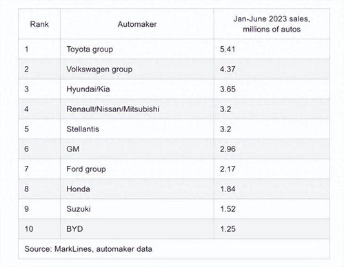 全球车市动态：中国品牌首度进前五！丰田领先，比亚迪崭露头角