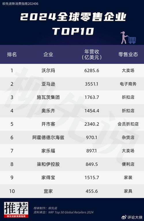 2024年世界零售冠军：一年狂揽约4.5万亿元，全球门店数超1万家，商业巨头格局再洗牌！