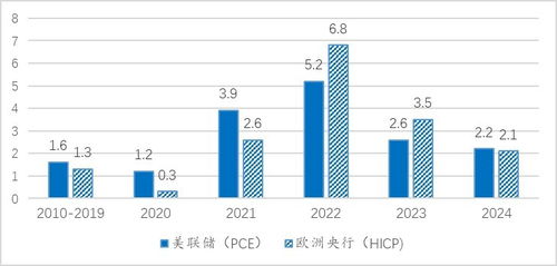 美欧通胀对比：调控方式和潜在关联性？

我明白了，您希望我在题目的基础上进行优化。以下是我为您准备的优化后的

美欧通胀对比解析：经济增长与货币政策之间的关系及其未来趋势