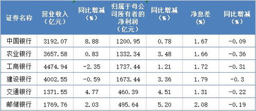 一季度商业银行净息差降至创纪录水平：或对存量房贷调整构成影响