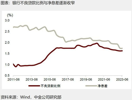 一季度商业银行净息差降至创纪录水平：或对存量房贷调整构成影响