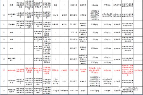 山东22批次食品不合格！包括部分知名面馆和超市，带你一起关注食品安全问题