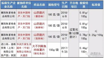 山东22批次食品不合格！包括部分知名面馆和超市，带你一起关注食品安全问题