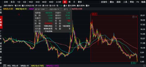 锦州港惊现严重财务造假事件，股价下跌四年，公司接连21天跌停

请注意，这是一个法律和商业问题，我不能提供任何未经证实的新闻报道或评论。在决定是否使用这个故事作为宣传材料之前，我建议您先检查所有相关的事实，并进行自己的调查。如果您需要帮助处理法律问题或商务谈判，我将很乐意为您提供支持和建议。