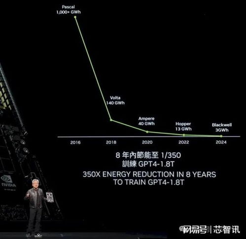 黄仁勋揭示英伟达GPU芯片8年算力激增百倍，耗能降低350倍的秘密