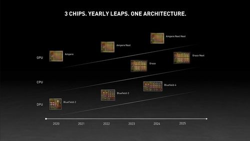 英伟达有望每年推出一款新GPU，下一代GPU将在年后上市。