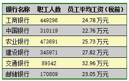 银行客户经理薪资待遇下跌，银行为何降薪？