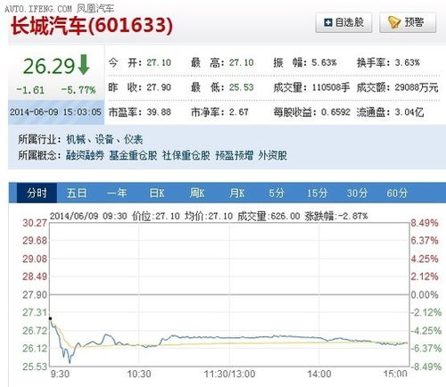 长城股价重挫10%，五月销量创历史纪录的下滑趋势令人关注