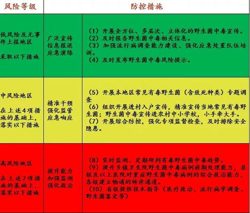 云南省野生菌中毒风险地图发布：警惕高风险地区，避免中毒困扰