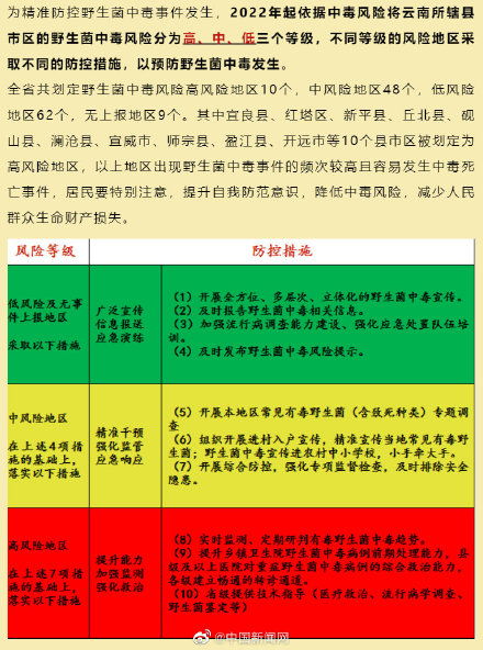 云南省野生菌中毒风险地图发布：警惕高风险地区，避免中毒困扰