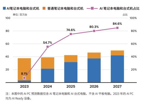 IDC预测：2024年AIPC市场份额或达20%