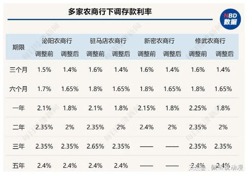 多地中小银行降低存款利率，仍有长期定存利率超3%