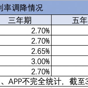 多地中小银行降低存款利率，仍有长期定存利率超3%