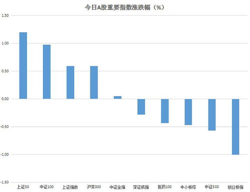 3大指数收盘涨跌不一，医药与房地产板块领涨