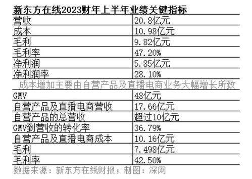 东方甄选：俞敏洪高度批评其混乱操作，粉丝狂降百万，销售额仅为同类品牌一半