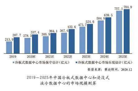 网宿科技液冷业务占比较低，整体收入主要依赖其他盈利项目