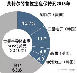 英特尔CEO警告：若美政府严格限制半导体出口，中国必须自己生产