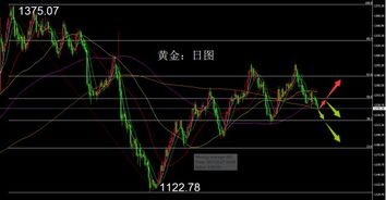 黄金价格遭受抛售压力，失守2320关键支撑位？数据提振下，行情或有反弹潜力？